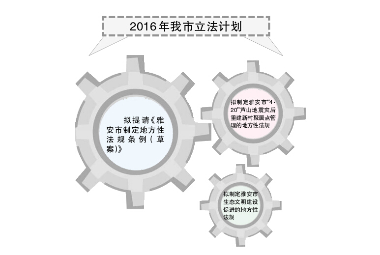 我市明年立法计划拟制定三个项目 主要涉及灾后重建和生态文明建设