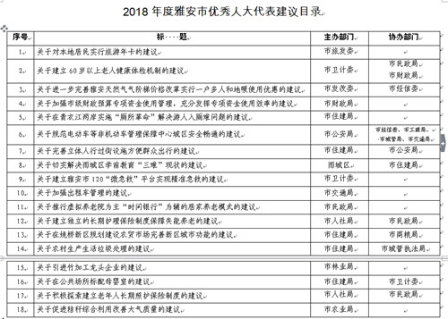 雅安市人大常委会开展2018年度优秀人大代表建议评选活动——为优秀代表建议点赞 为提升办理实效加油